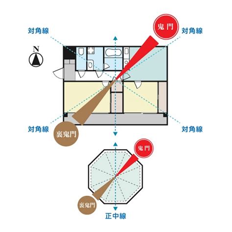 鬼門|鬼門や裏鬼門とは？風水的によい間取りは？対策方法。